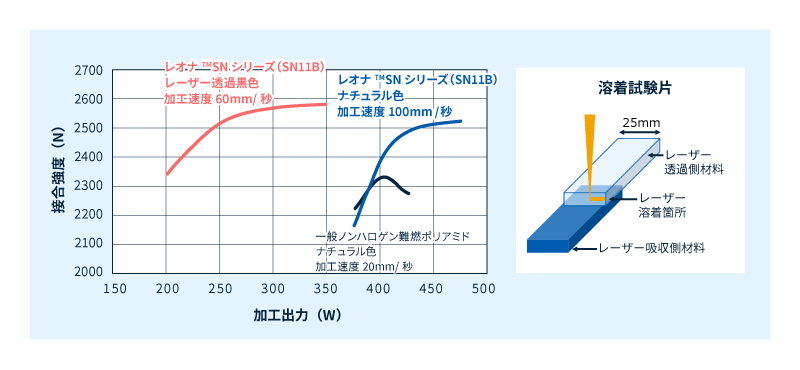 レーザー溶着加工出力と接合強度