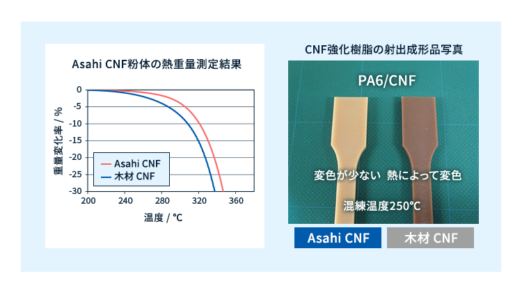 旭化成のCNF・CNF強化樹脂の高耐熱性