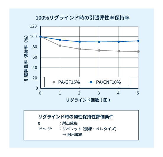 PA/CNFとPA/GFのリグラインド時の物性保持率の比較