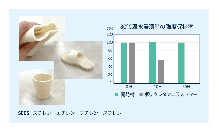 3Dプリンター向けSEBS/CNF強化樹脂の造形例・耐加水分解性