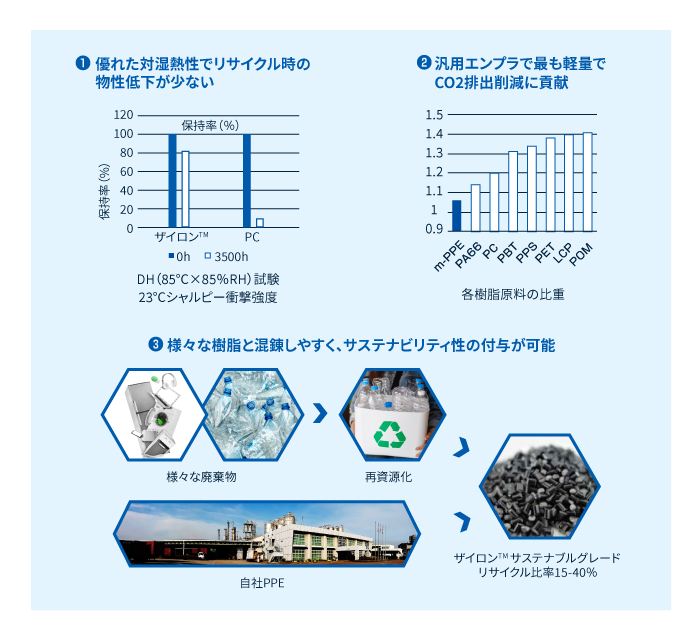 ザイロンのサステナビリティにフィットする3つの特長