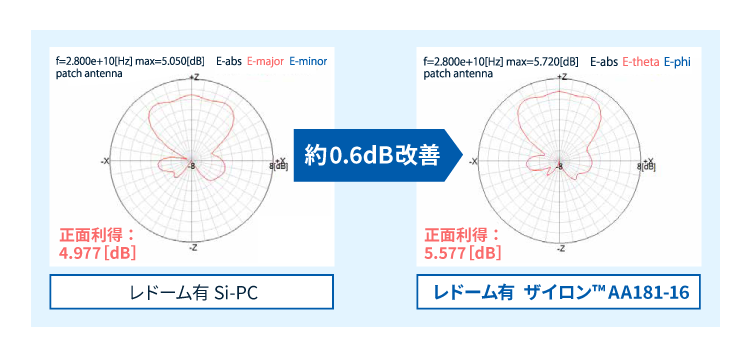 ザイロン™開発材「AA181-7」レドーム電波透過性シミュレーション結果（周波数帯@28GHz）