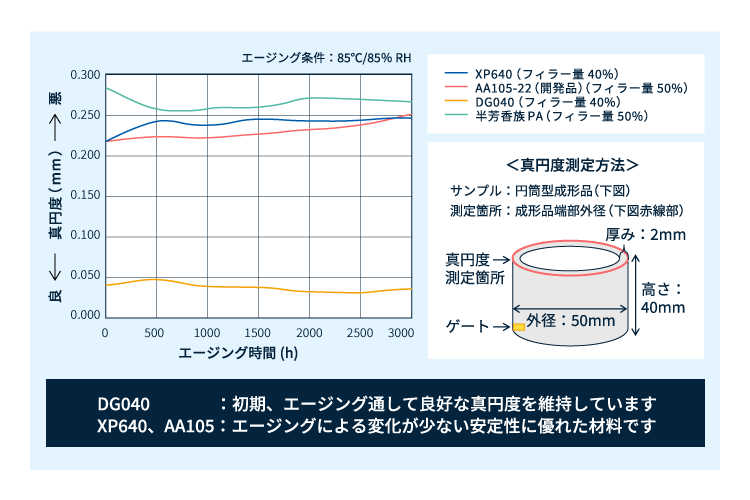 Changes in roundness due to environmental testing