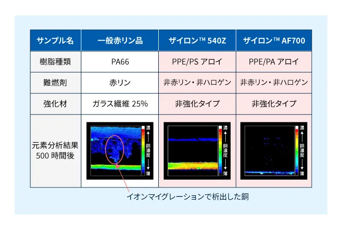 一般赤リン品とザイロン™のイオンマイグレーション耐性評価結果