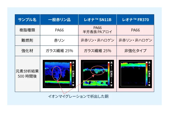 一般赤リン品とレオナ™のイオンマイグレーション耐性評価結果