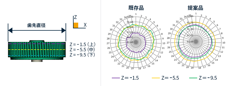 真円度評価位置（左）と真円度評価結果（右）