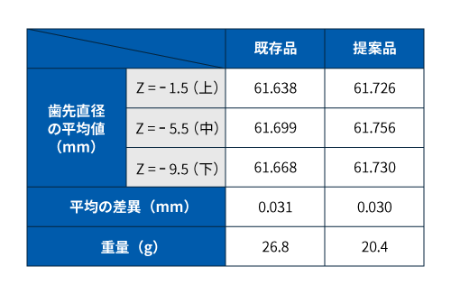 真円度評価結果