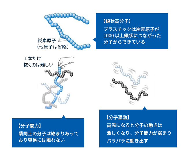 図1　鎖状高分子のイメージ　 （出典：佐藤功 (2001) . プラスチック（図解雑学）Plastics: An Illustrated Guide ナツメ社、より作成）