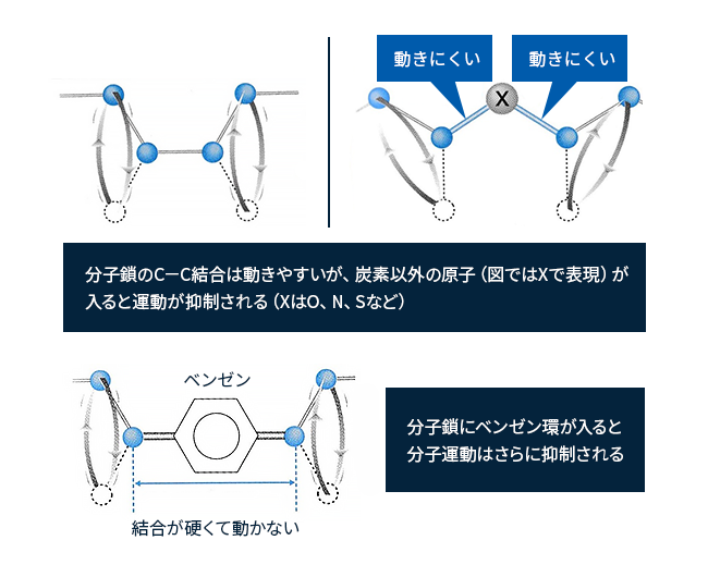 図2　鎖状高分子の性能向上法　（出典：佐藤功 (2001) . プラスチック（図解雑学） ナツメ社より作成）