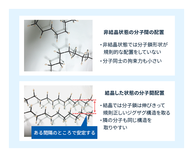 図3　高分子の分子間配置