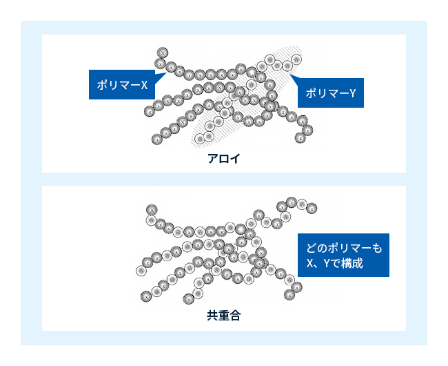 図4　共重合とポリマーアロイ　（出典：佐藤功 (2011) . プラスチックのいろは 日本工業出版）
