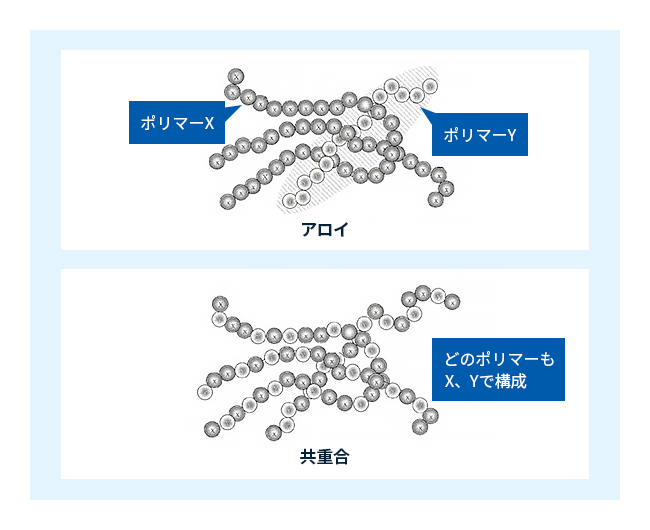 図4　共重合とポリマーアロイ　（出典：佐藤功 (2011) . ABCs of plastics プラスチックのいろは 日本工業出版）