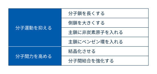 表2　プラスチックを高性能化・多様化する方法