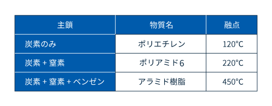 表3　分子鎖と耐熱性の例