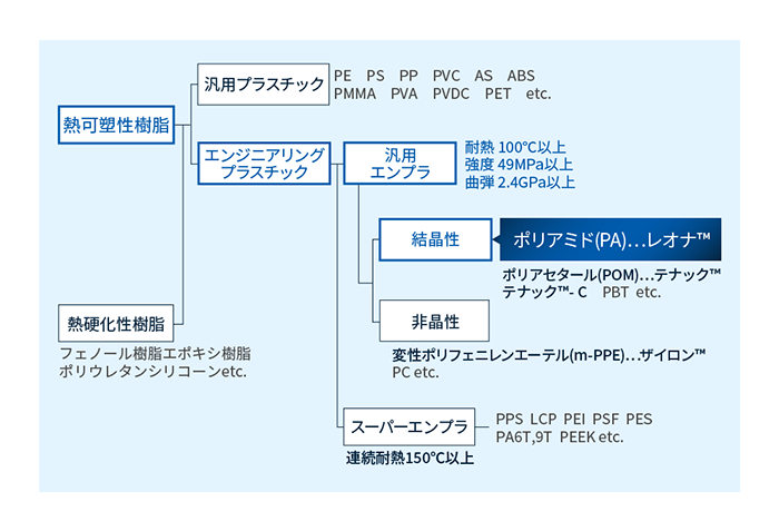 プラスチックの分類とポリアミド樹脂レオナ™の位置付け