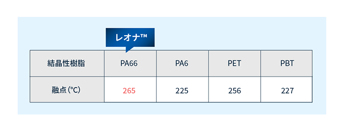 結晶性樹脂の融点の比較