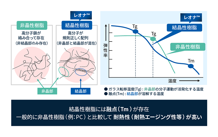 結晶性樹脂と非晶性樹脂の違い