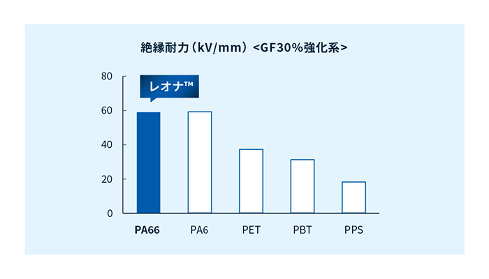 結晶性樹脂（GF30%強化系）における絶縁耐力の比較