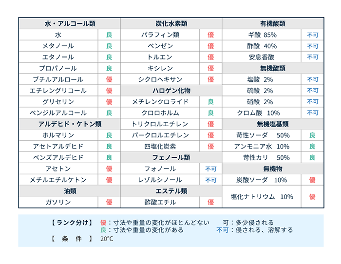 ポリアミド66樹脂レオナ™の耐薬品性