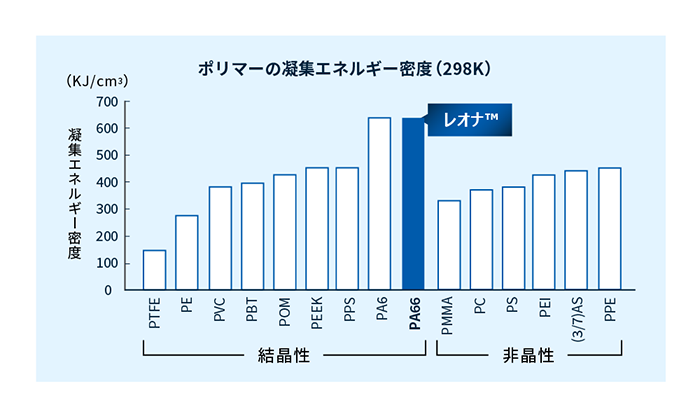 各ポリマー（非強化）の凝集エネルギー密度 （荒木 祥文(2018) 『工業材料』日刊工業新聞社　より作成）