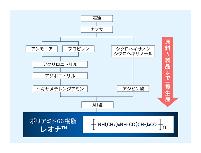 ポリアミド樹脂レオナ™における原料から樹脂までの製造フロー