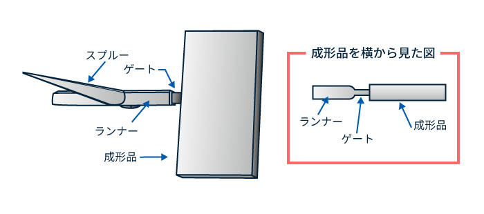 成形品のスプルー、ランナー、ゲート