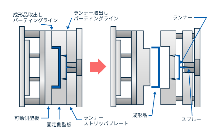 スリープレート金型イメージ