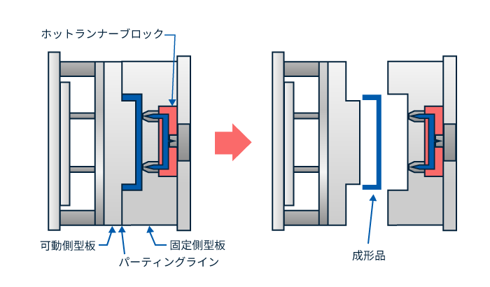 ホットランナー金型イメージ