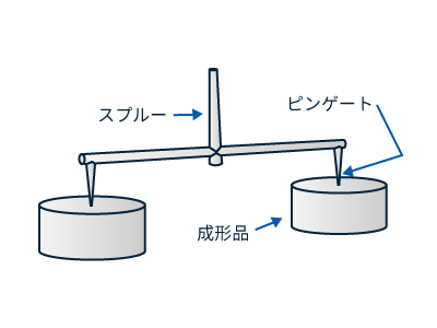 ピンゲート