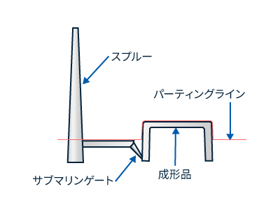 サブマリンゲート