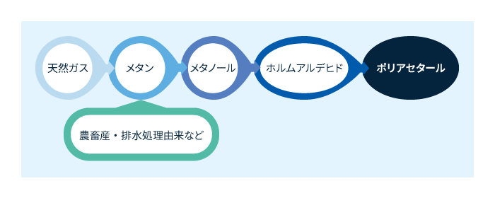 ポリアセタールの製法