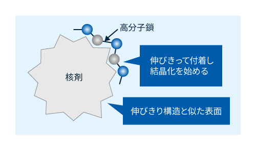 結晶核剤のイメージ