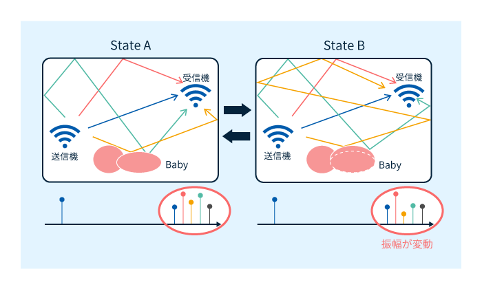 Wi-Fi電波を活用した検知技術