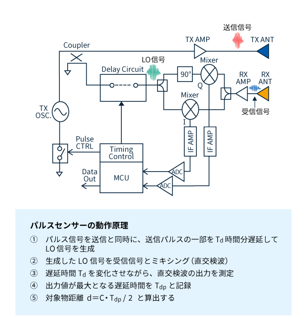 パルス変調方式のセンサの仕組み