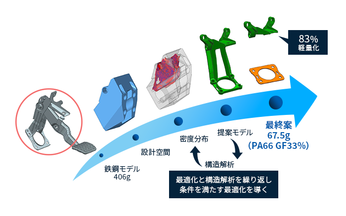 ブレーキブラケットへの適用事例