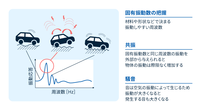 振動特性(固有振動数や振動の大きさ)を理解し、共振・騒音対策へ繋げる