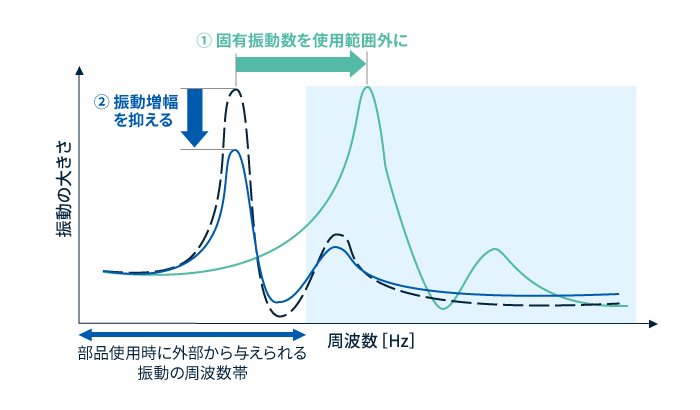 共振・騒音対策