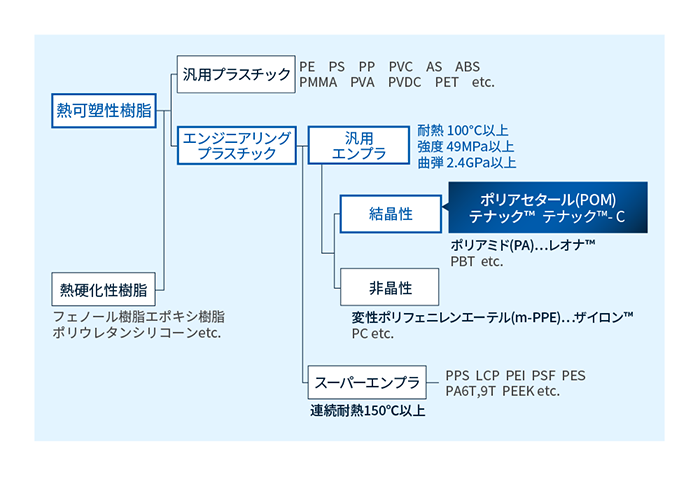 プラスチックの分類とPOM樹脂テナック™の位置付け