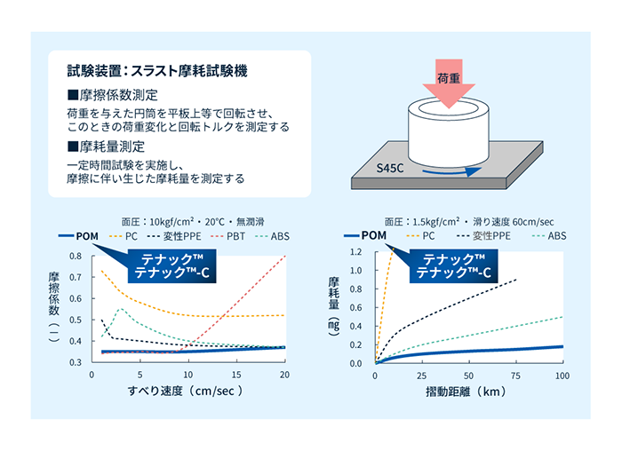 各エンジニアリングプラスチック（非強化）の摩擦係数・摩耗量比較