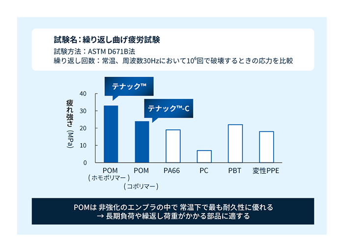 各エンジニアリングプラスチック（非強化）の常温下での耐久性比較