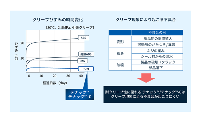 各エンジニアリングプラスチック（非強化）の耐クリープ性比較