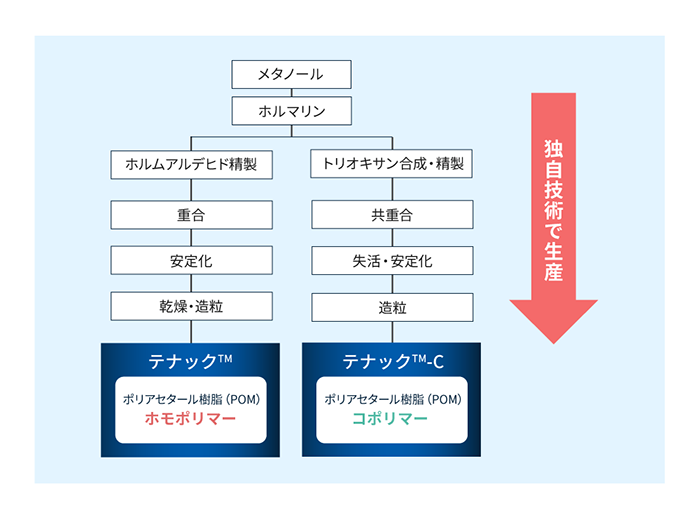 POM樹脂テナック™・テナック™-Cにおける原料から樹脂までの製造フロー