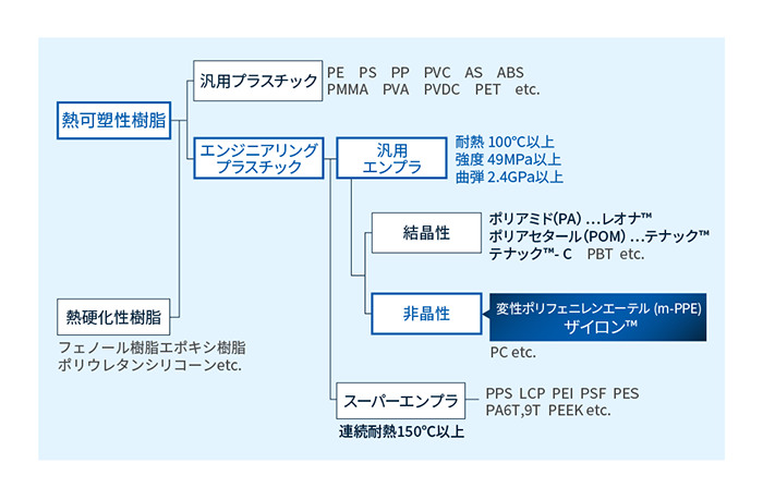 プラスチックの分類と変性PPE樹脂ザイロン™の位置付け