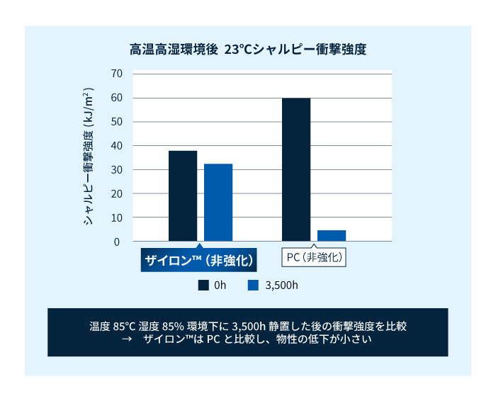 変性PPE樹脂ザイロン™（非強化）の耐熱水性、耐加水分解性