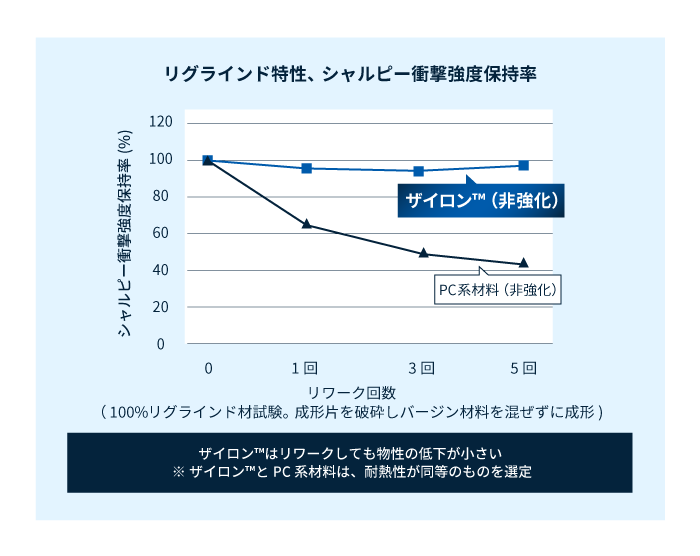 変性PPE樹脂ザイロン™（非強化）のリグラインド性