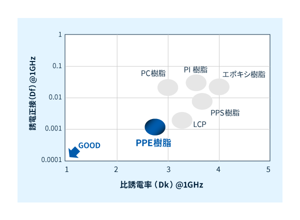 各エンジニアリングプラスチック（非強化）の誘電特性比較