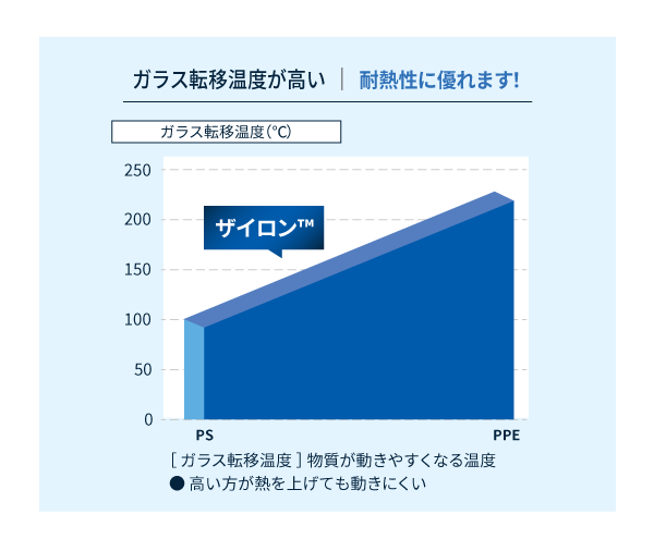 変性PPE樹脂ザイロン™の耐熱性