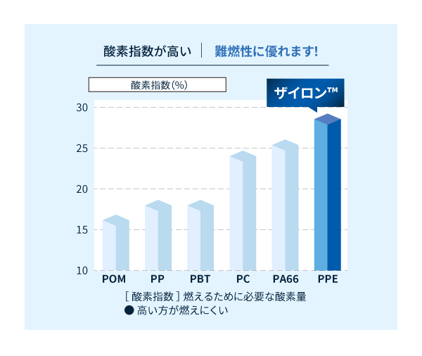 各エンジニアリングプラスチック（非強化）の酸素指数比較