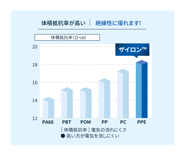 各エンジニアリングプラスチック（非強化）の体積抵抗率比較