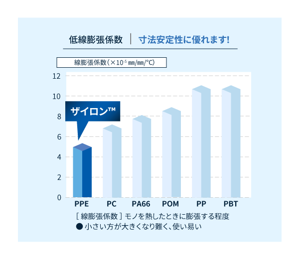 各エンジニアリングプラスチック（非強化）の線膨張係数比較